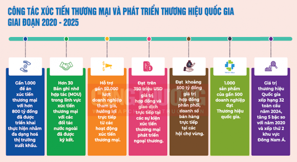 Xúc tiến thương mại: Đưa hàng Việt vươn xa trên bản đồ thương mại toàn cầu