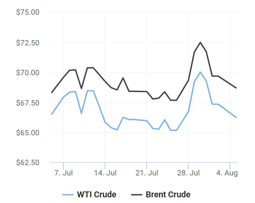 giá xăng dầu 5/8