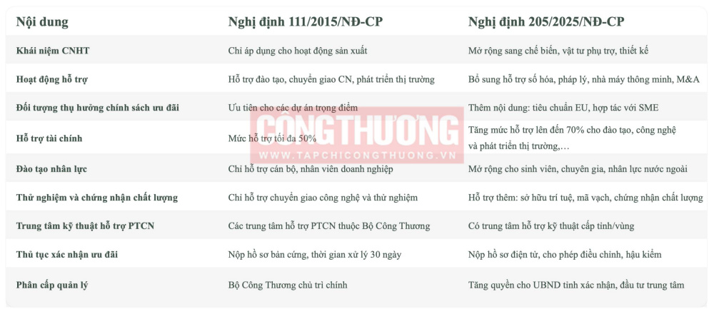 Phát triển công nghiệp hỗ trợ: Tăng cường các chính sách hỗ trợ thực chất và đi vào chiều sâu