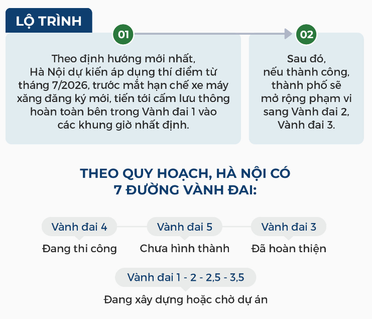 7 tuyến đường vành đai