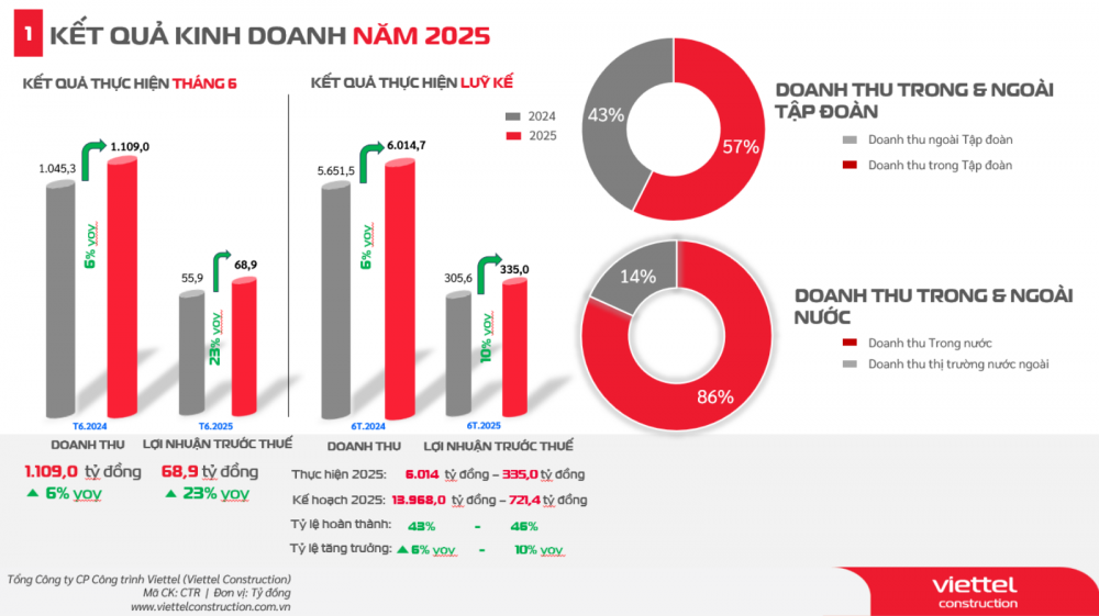 Viettel Construction