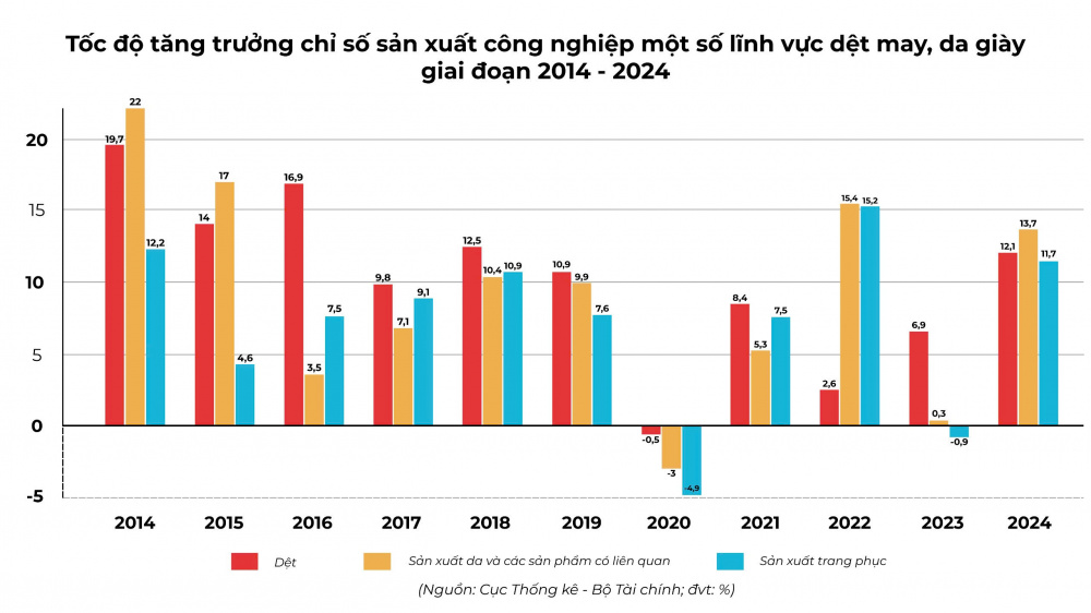 Dệt may, da giày Việt Nam 2014 - 2024: Vị thế toàn cầu và động lực kinh tế