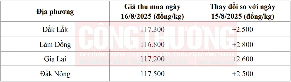 giá cà phê hôm nay