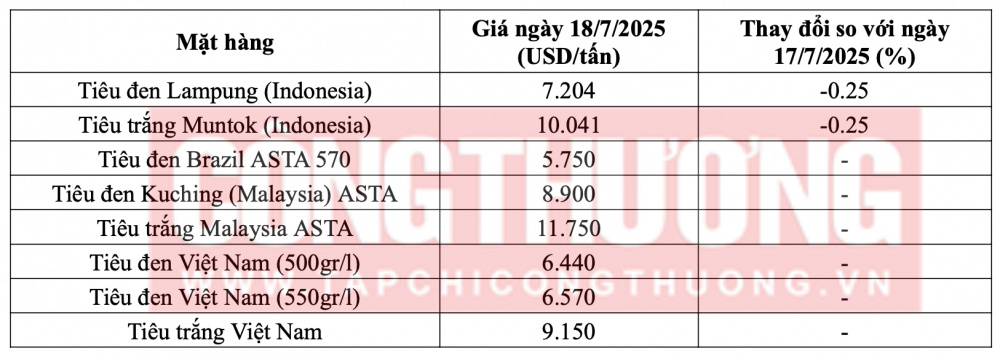 Giá tiêu hôm nay 18/7 tại thị trường thế giới