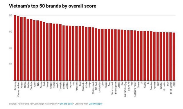 MB thuộc top 50 thương hiệu hàng đầu, thuộc Top 2 thương hiệu ngân hàng tại Việt Nam (Nguồn: Campaign Asia-Pacific).