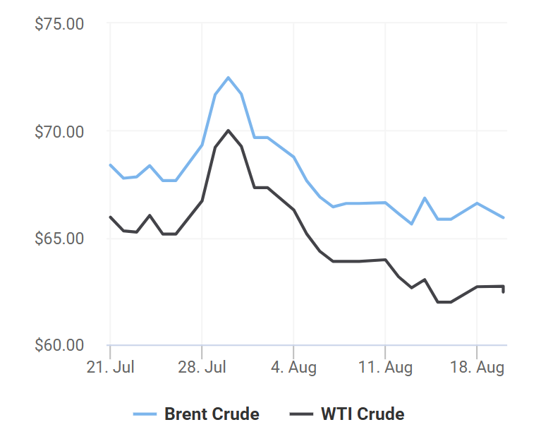 giá xăng dầu 20/8