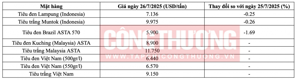 (Nguồn: Hiệp hội Hồ tiêu Quốc tế)