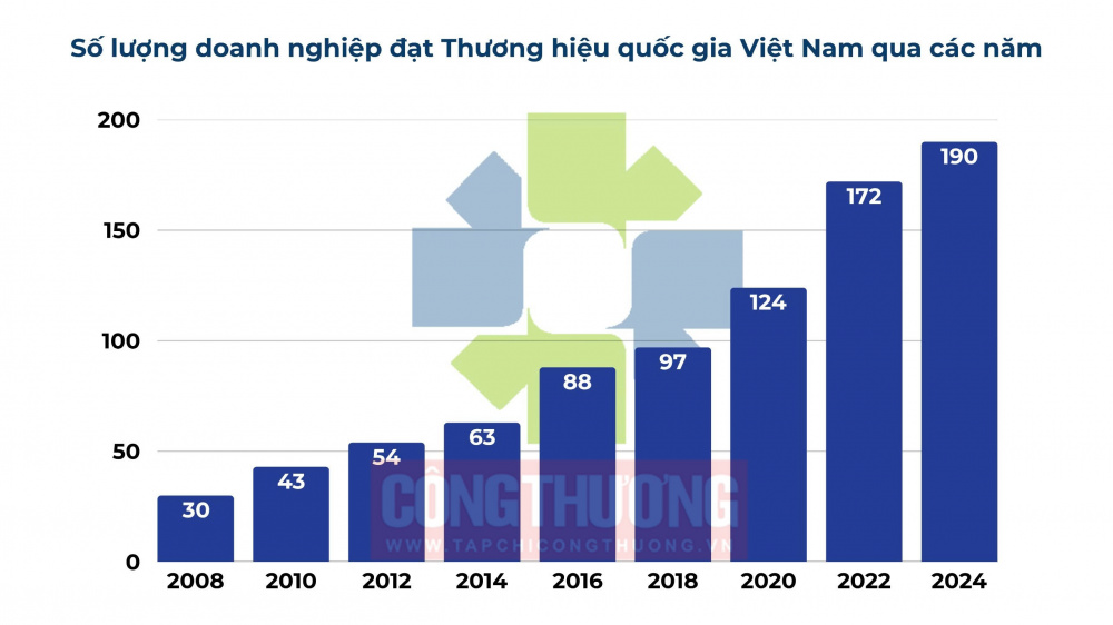 Theo Brand Finance, năm 2025, giá trị thương hiệu quốc gia Việt Nam đạt 519,623 tỷ USD, xếp hạng 32 trong số 193 nền kinh tế được đánh giá toàn cầu. So với năm 2024, giá trị thương hiệu tăng 2,5%, đồng thời duy trì vững chắc thứ hạng 32 đã đạt được trong năm trước.