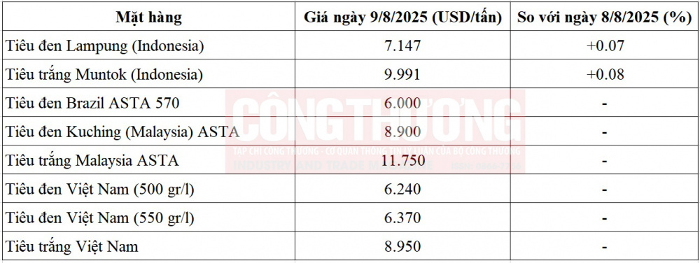 giá tiêu thế giới