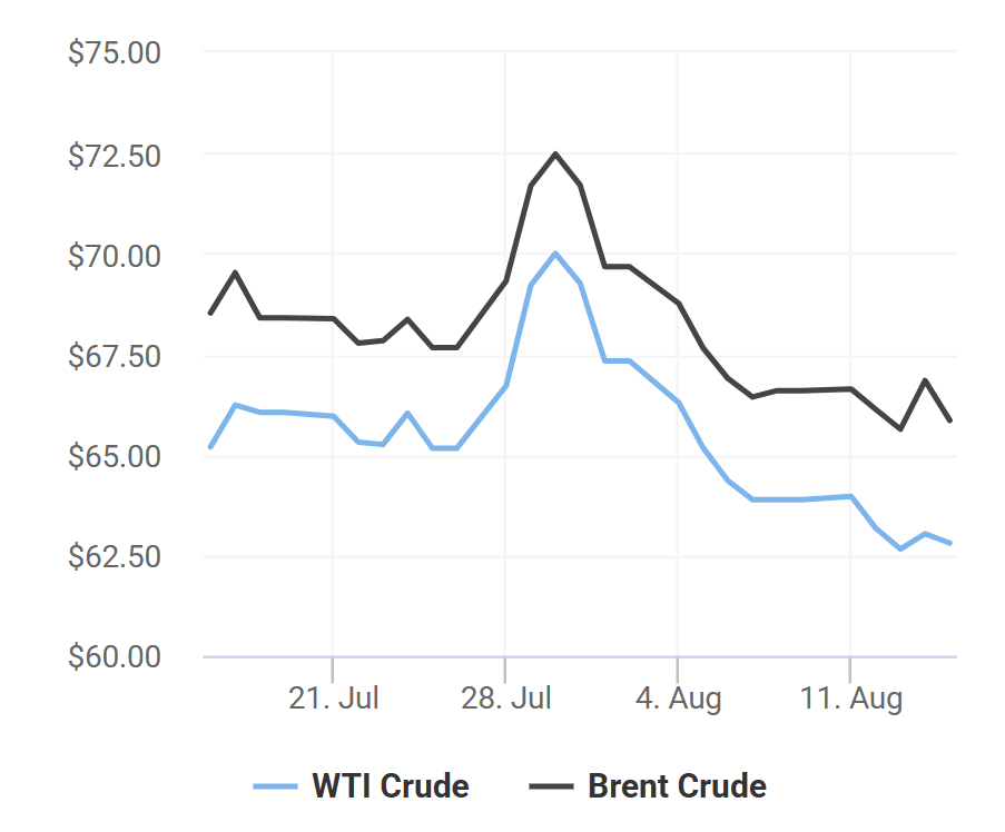 giá xăng dầu 16/8