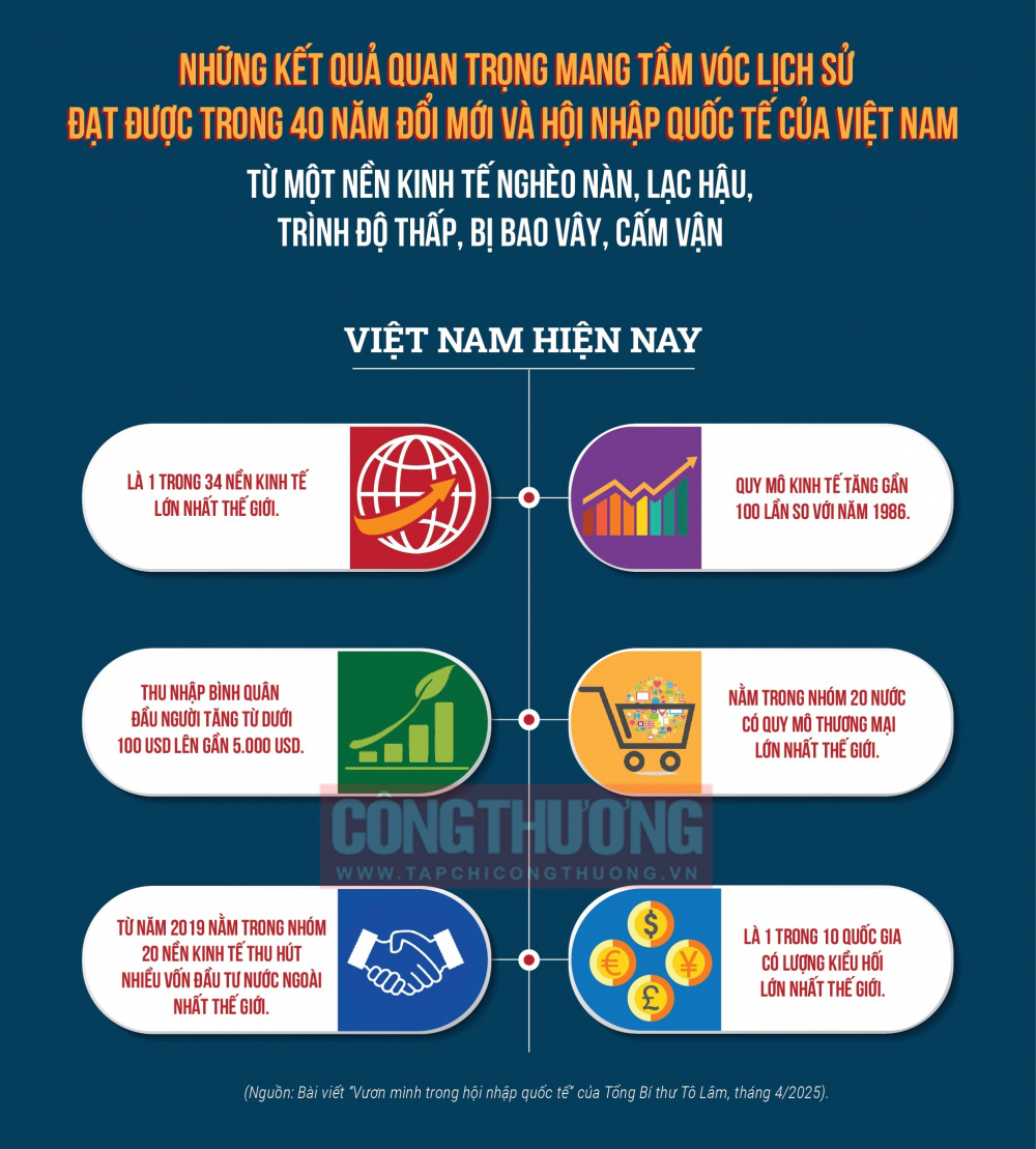 hội nhập kinh tế