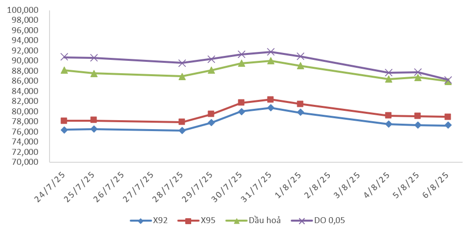 giá xăng dầu 7/8
