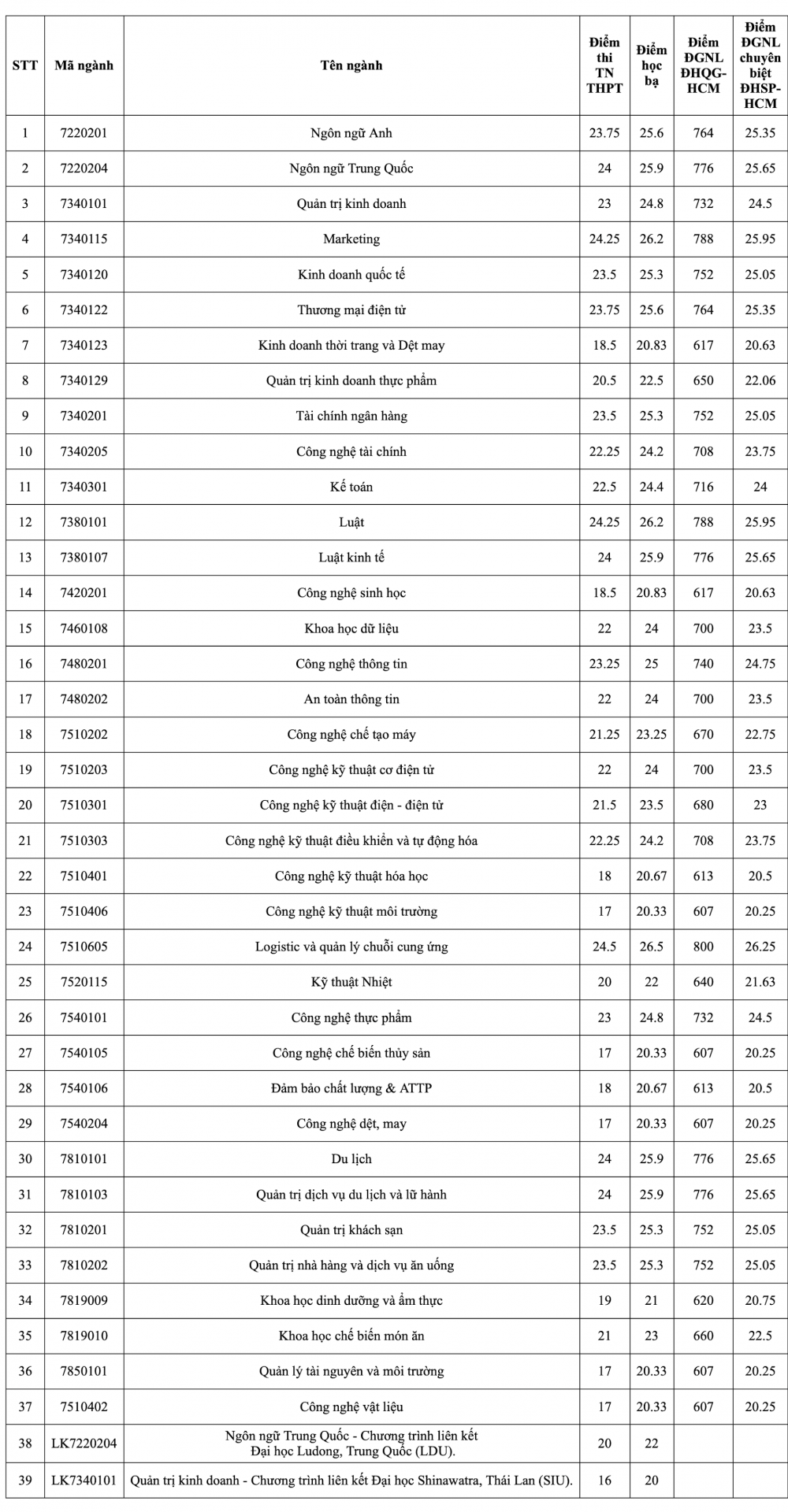 điểm chuẩn trường Đại học Công thương TP HCM năm 2025