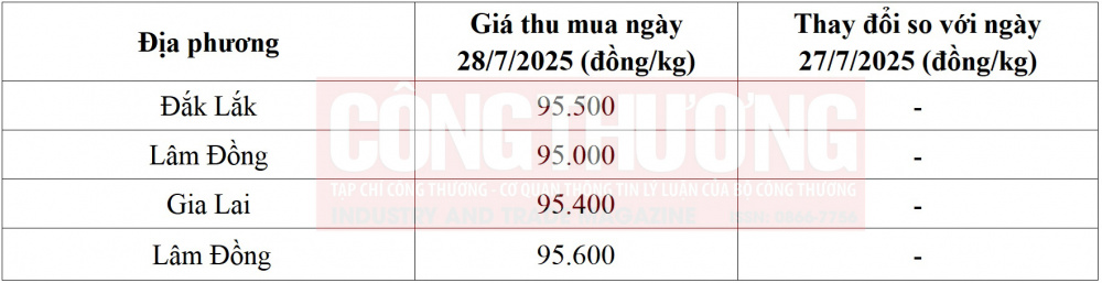 giá cà phê hôm nay