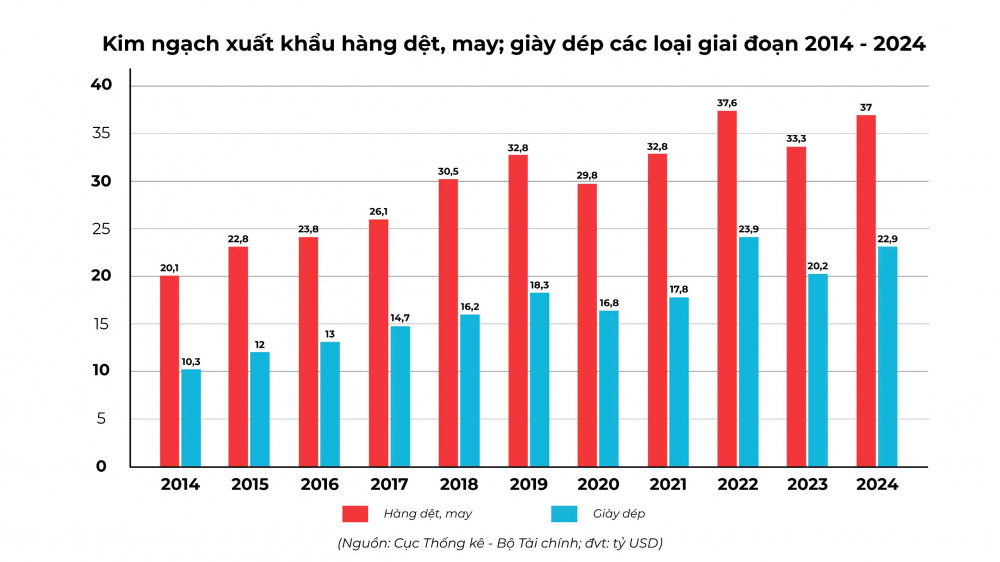 Dệt may, da giày Việt Nam 2014 - 2024: Vị thế toàn cầu và động lực kinh tế