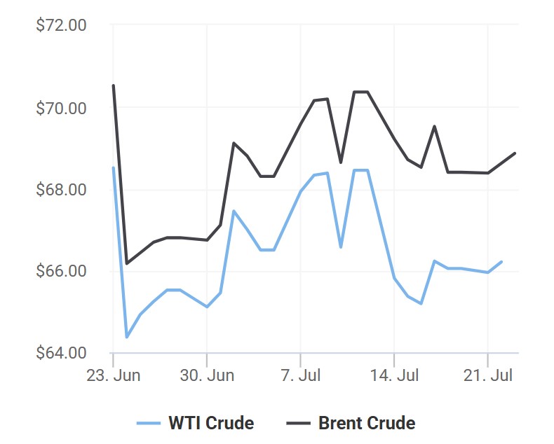 giá xăng dầu 23/7