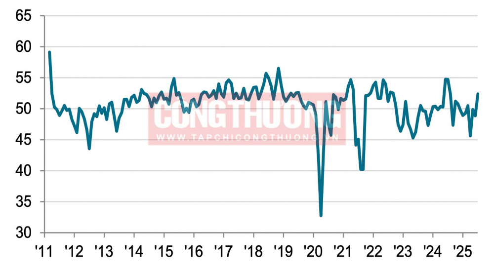 PMI Ngành Sản xuất Việt Nam tháng 7/2025 - Nguồn: S&P Global
