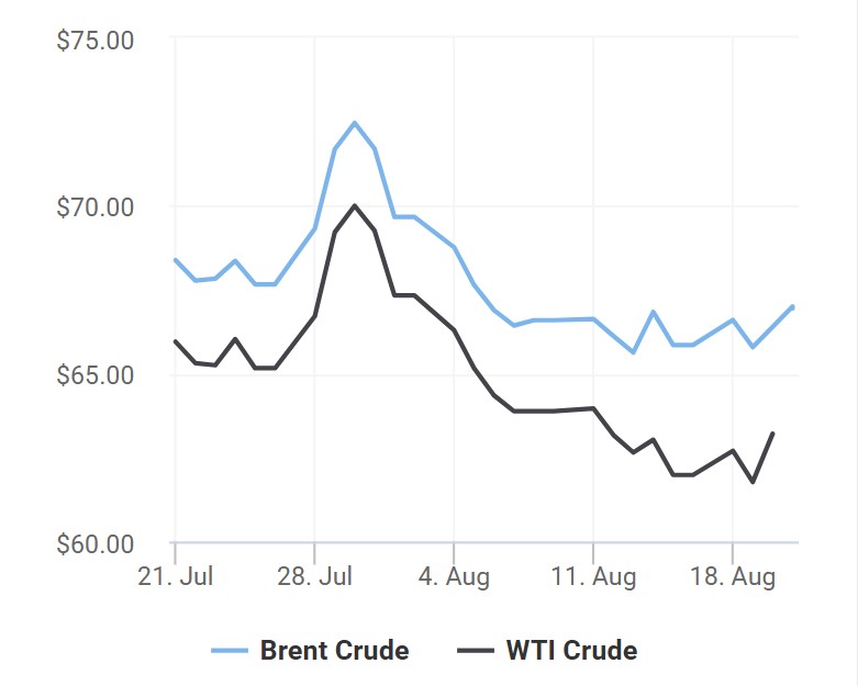 giá xăng dầu 21/8