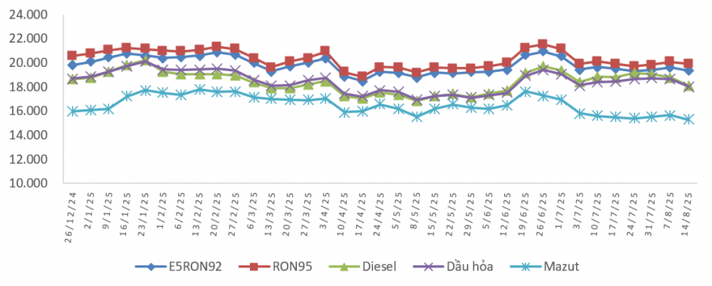 giá xăng dầu 14/8