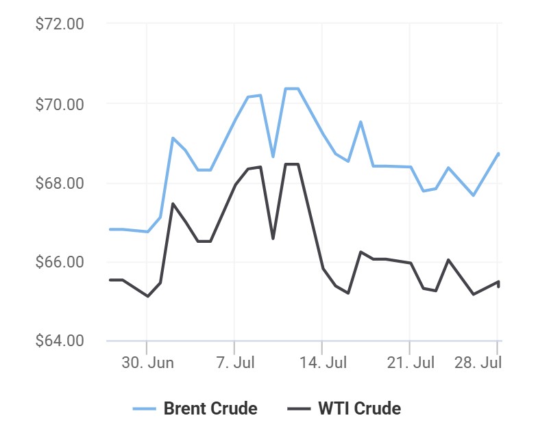 giá xăng dầu 28/7
