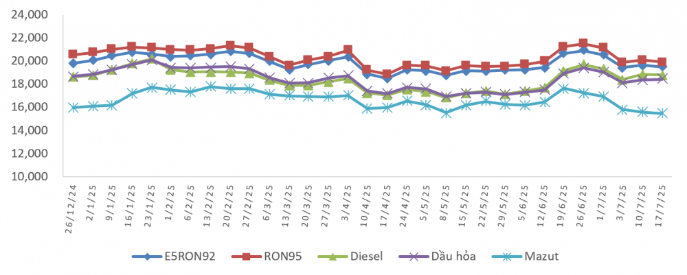 giá xăng dầu 17/7
