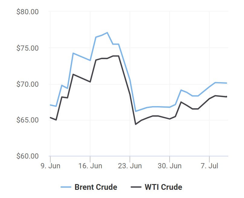 giá xăng dầu 10/7