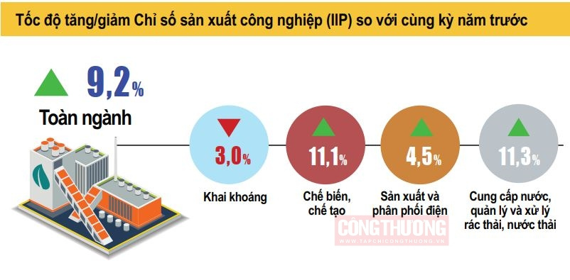 sản xuất công nghiệp