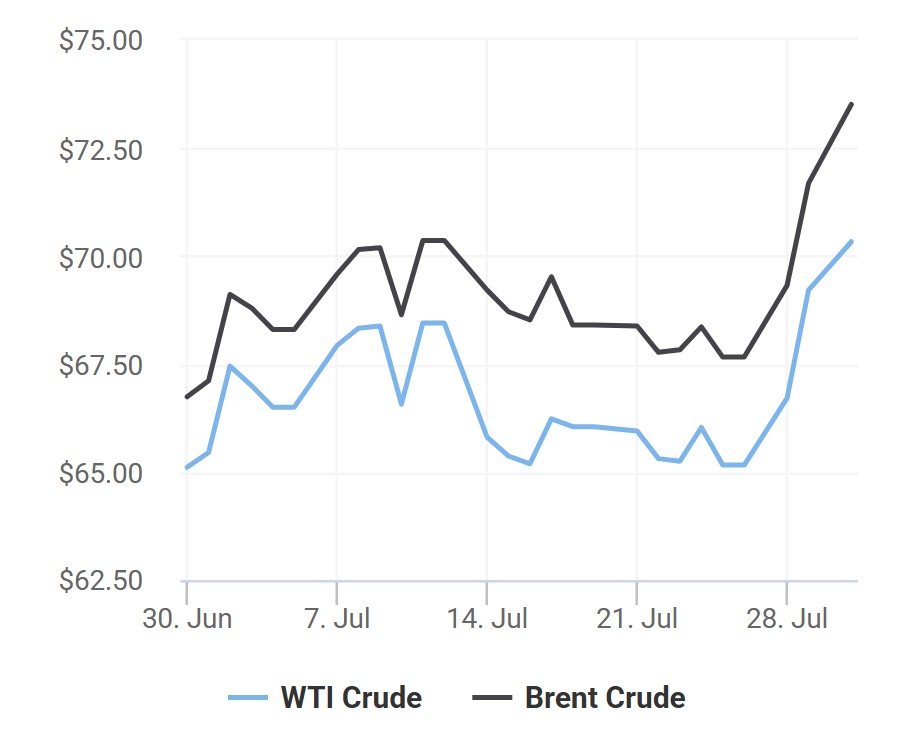 giá xăng dầu 31/7