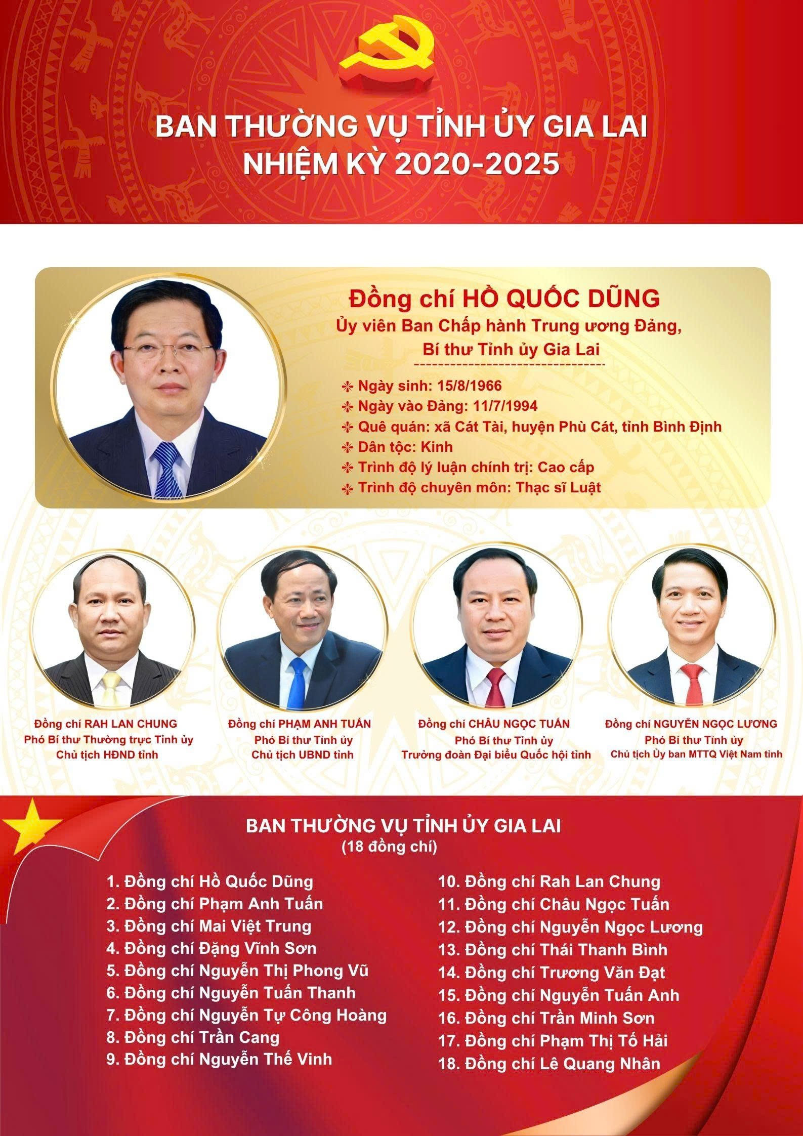 Danh sách Ban Thường vụ Tỉnh ủy Gia Lai nhiệm kỳ 2020 -2025