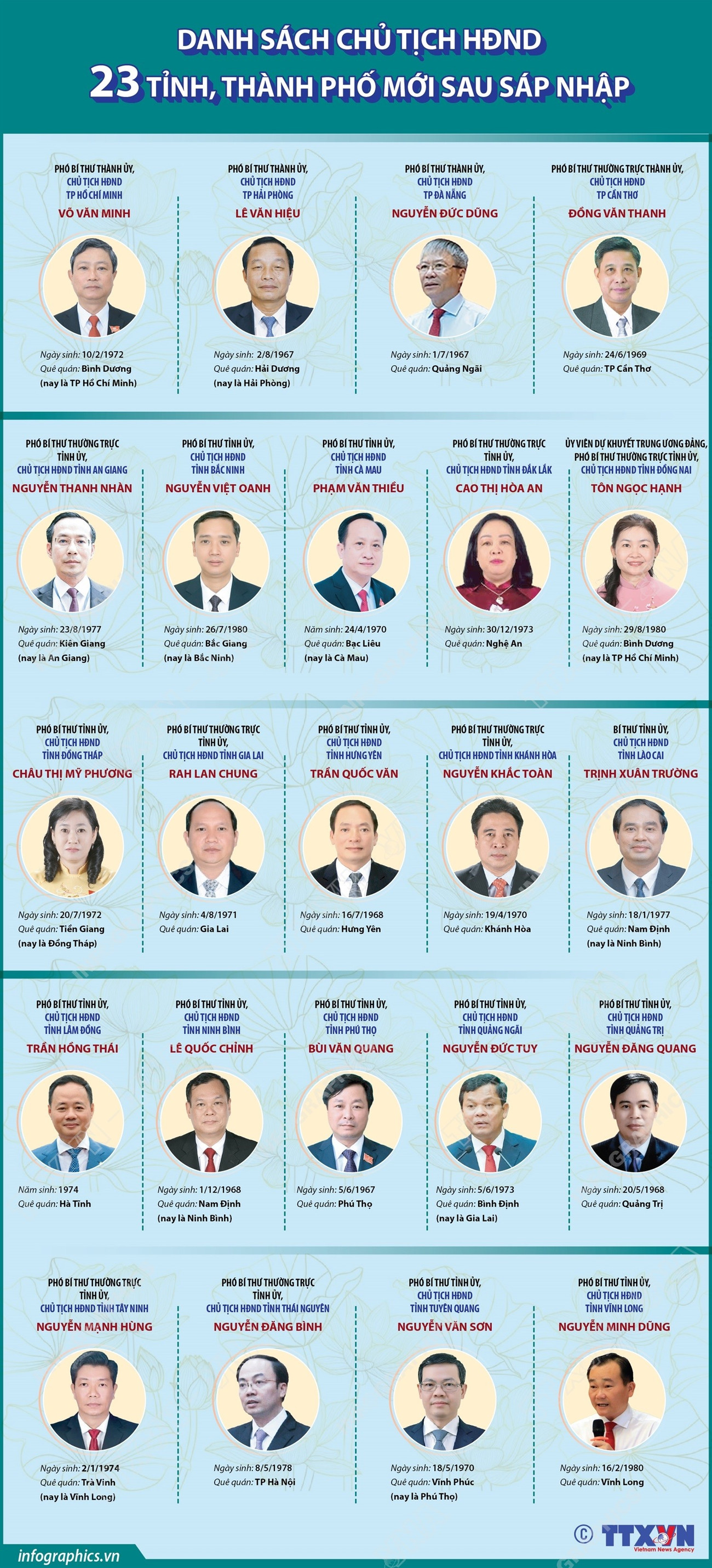 Danh sách Chủ tịch Hội đồng Nhân dân 23 tỉnh, thành phố mới sau sáp nhập