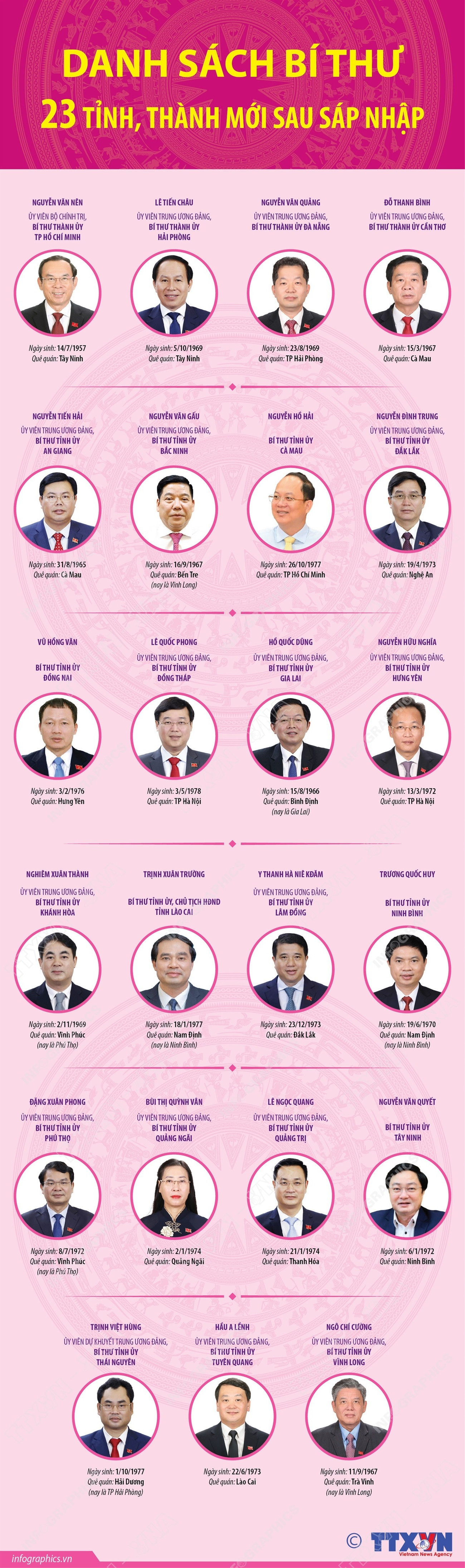 Danh sách Bí thư Tỉnh ủy, Thành ủy của 23 tỉnh, thành phố mới sau sáp nhập