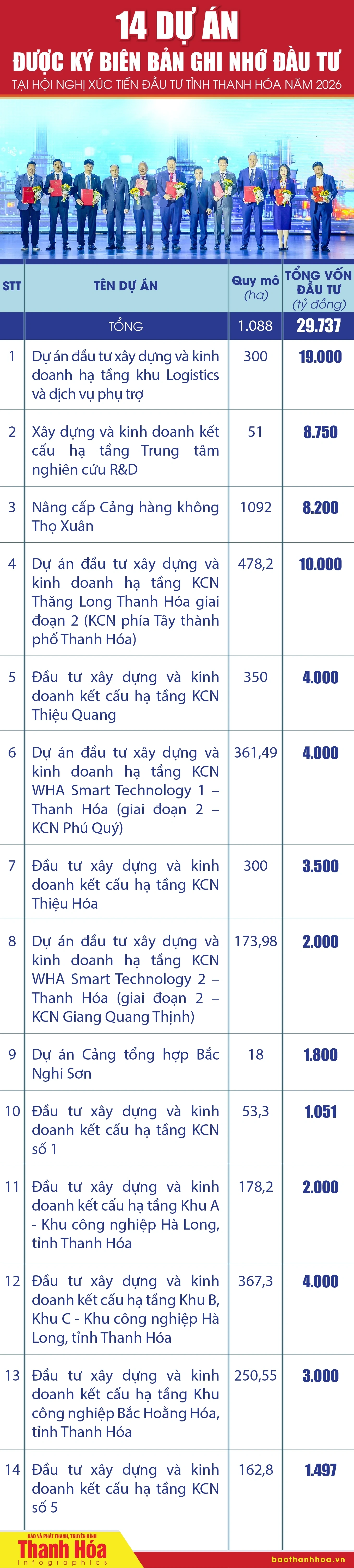 14 dự án được ký Biên bản ghi nhớ đầu tư tại Hội nghị xúc tiến đầu tư tỉnh Thanh Hóa năm 2026