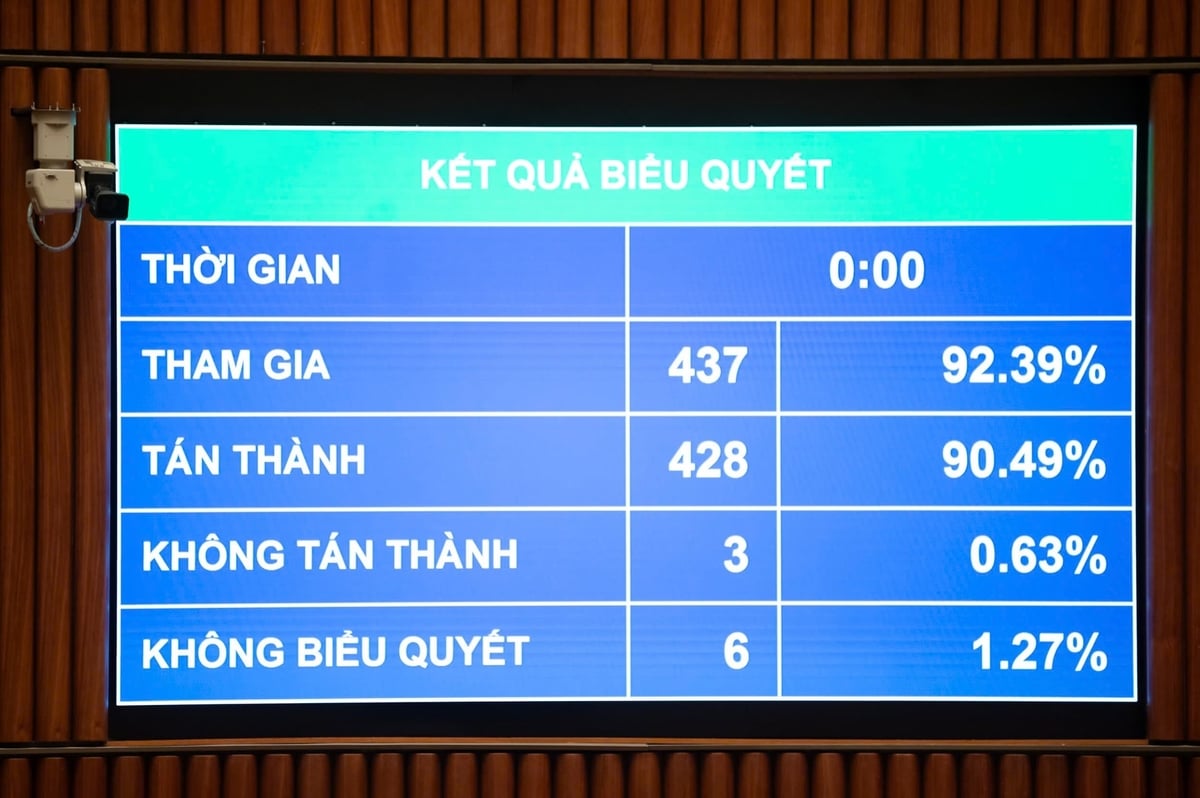 Quốc hội thông qua Nghị quyết quy định cơ chế, chính sách tháo gỡ khó khăn trong thi hành Luật Đất đai, chỉnh lý nhiều nội dung về giá đất, bồi thường và quy hoạch. Ảnh: Khương Trung. Quốc hội thông qua Nghị quyết quy định cơ chế, chính sách tháo gỡ khó khăn trong thi hành Luật Đất đai, chỉnh lý nhiều nội dung về giá đất, bồi thường và quy hoạch. Ảnh: Khương Trung.