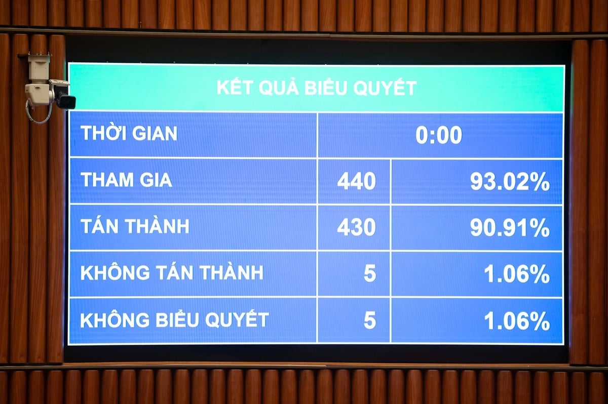 Kết quả biểu quyết điện tử cho thấy có 430/440 đại biểu có mặt tán thành, chiếm 90,91% tổng số đại biểu Quốc hội. Với tỷ lệ tán thành cao, Nghị quyết chính thức được thông qua. Ảnh: Khương Trung. Kết quả biểu quyết điện tử cho thấy có 430/440 đại biểu có mặt tán thành, chiếm 90,91% tổng số đại biểu Quốc hội. Với tỷ lệ tán thành cao, Nghị quyết chính thức được thông qua. Ảnh: Khương Trung.