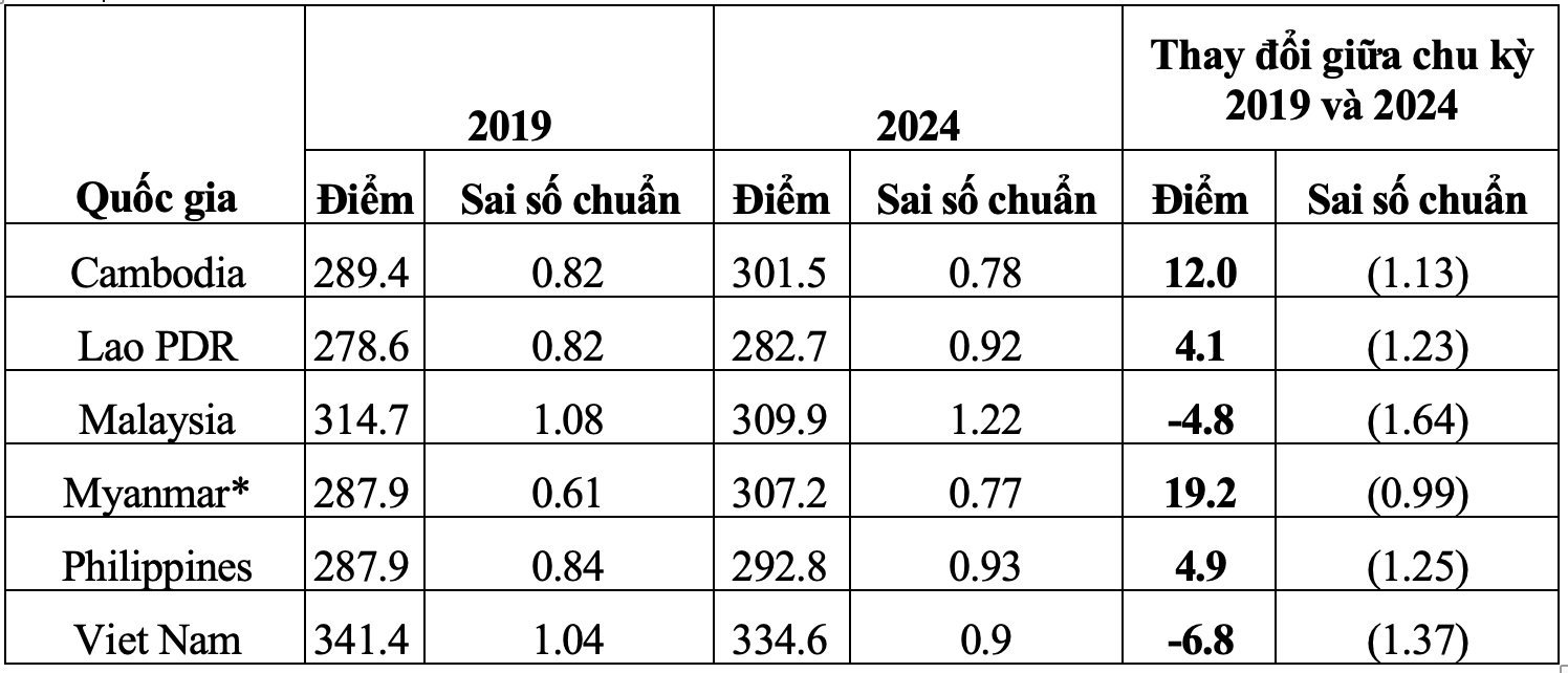 Điểm trung bình các quốc gia lĩnh vực Toán  