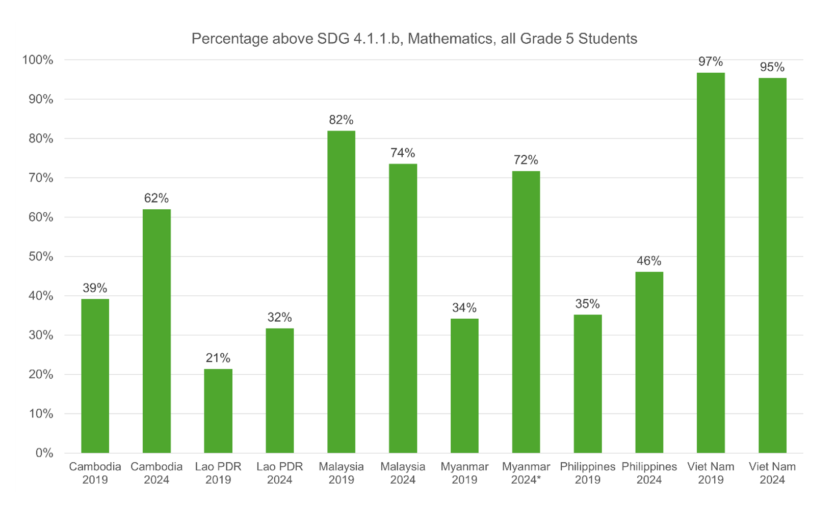 Tỷ lệ học sinh lớp 5 ở các quốc gia tham gia đạt mức năng lực tối thiểu theo SDG 4.1.1b, lĩnh vực Toán học  