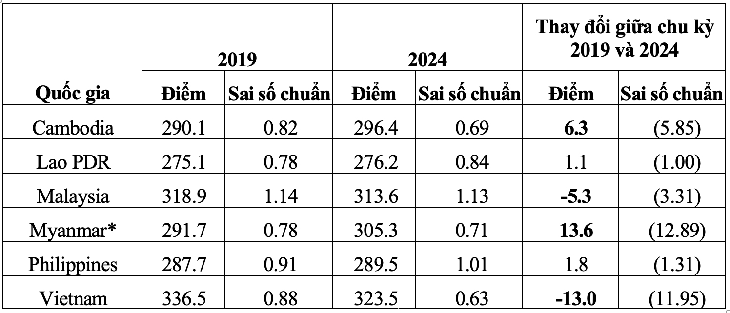 Điểm trung bình các quốc gia lĩnh vực Đọc hiểu