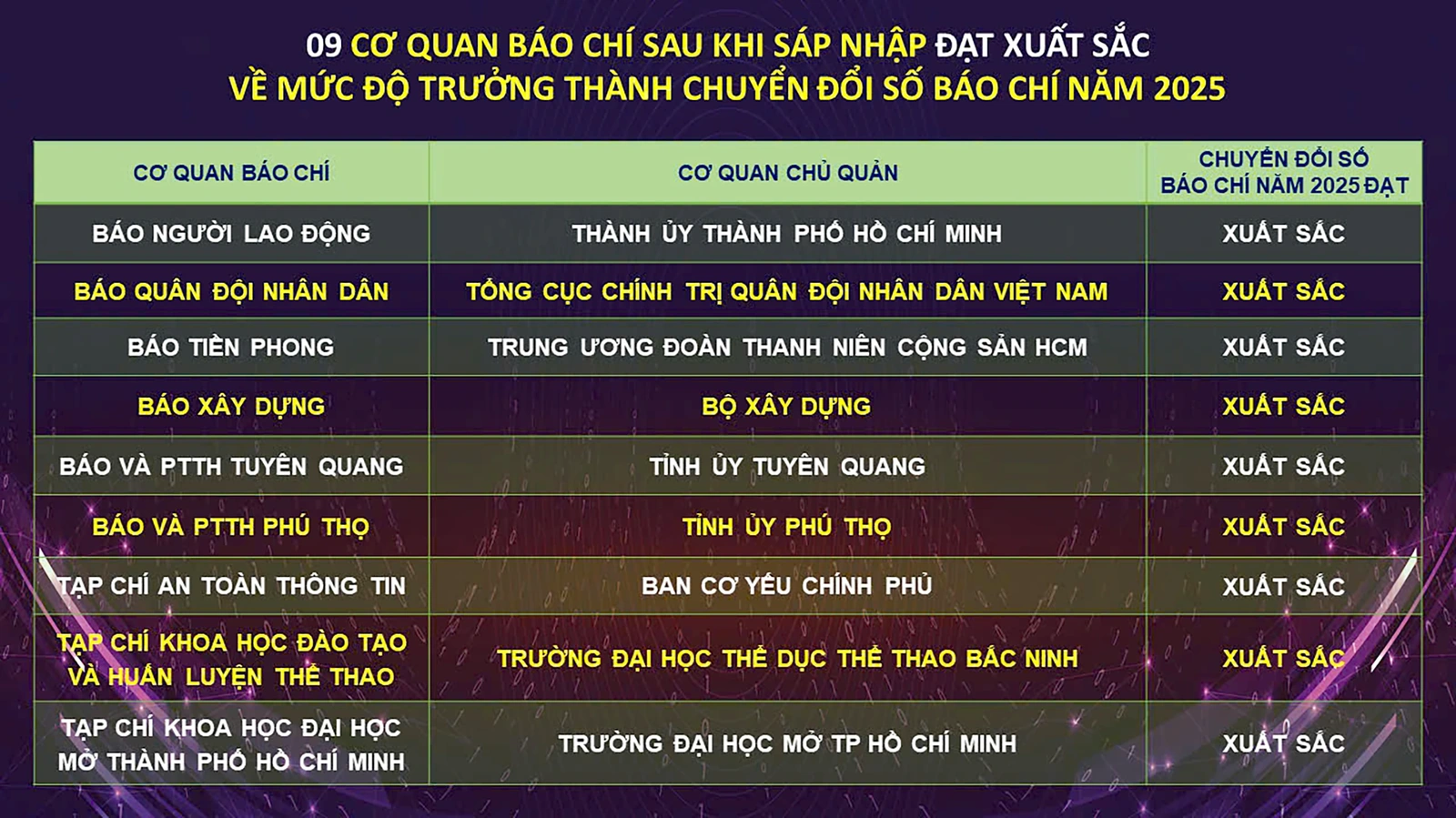 Báo và phát thanh, truyền hình Phú Thọ sau sáp nhập đạt mức Xuất sắc chuyển đổi số báo chí
