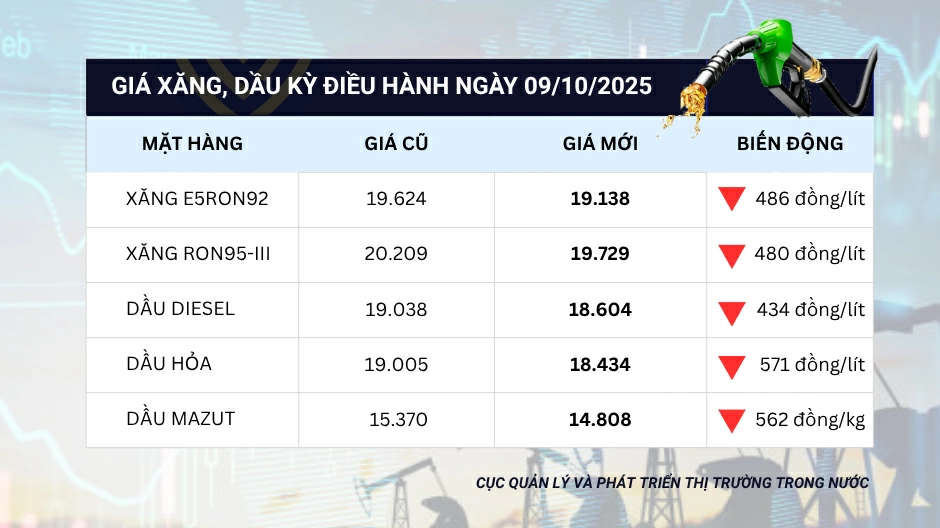 Giá xăng dầu giảm.