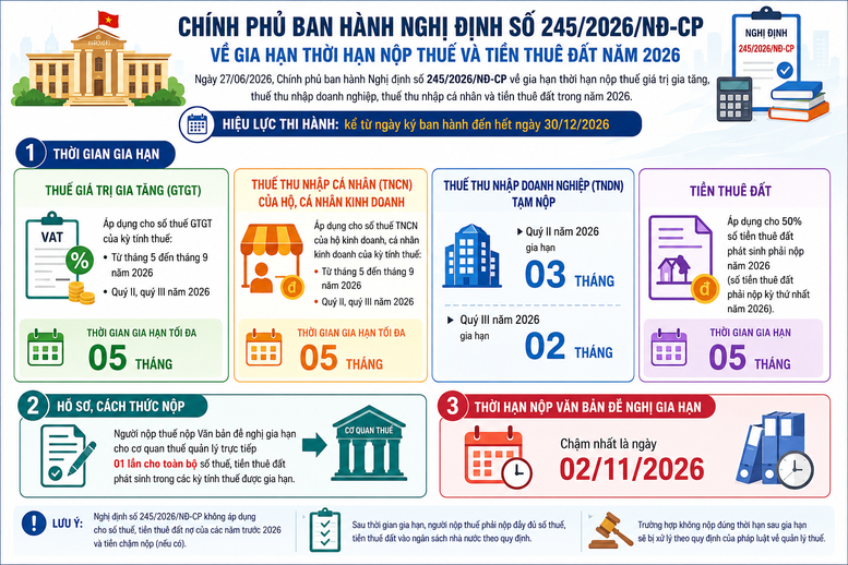 Cục Thuế yêu cầu khẩn triển khai nghị định gia hạn thuế trên toàn quốc.