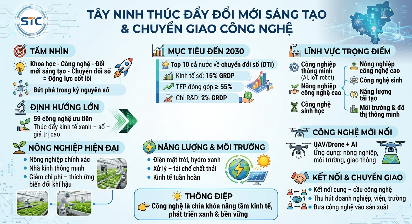Tây Ninh thúc đẩy đổi mới sáng tạo, chuyển giao công nghệ ở nhiều lĩnh vực- Ảnh 1.