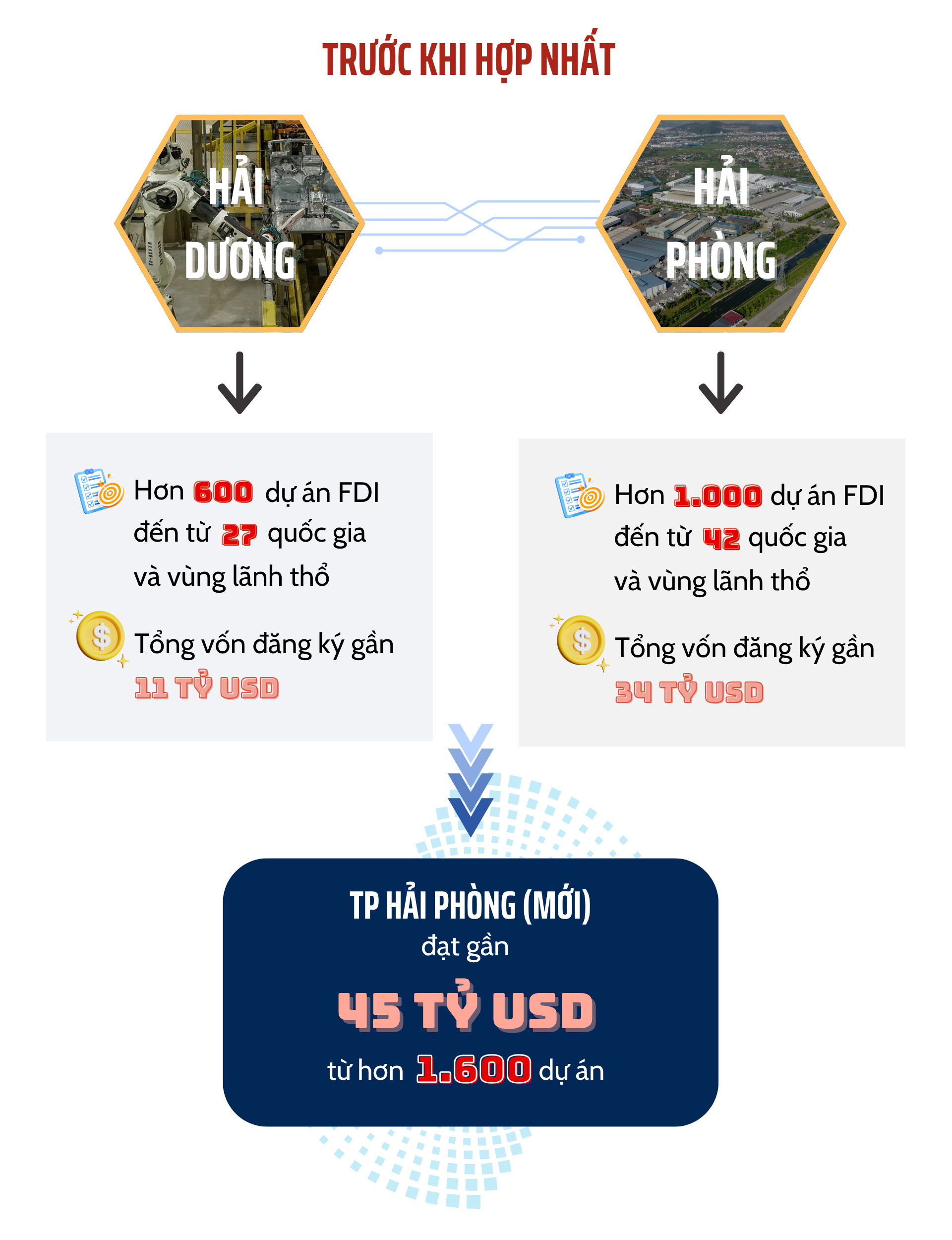 thu-hut-fdi-o-hai-phong-sau-hop-nhat.png