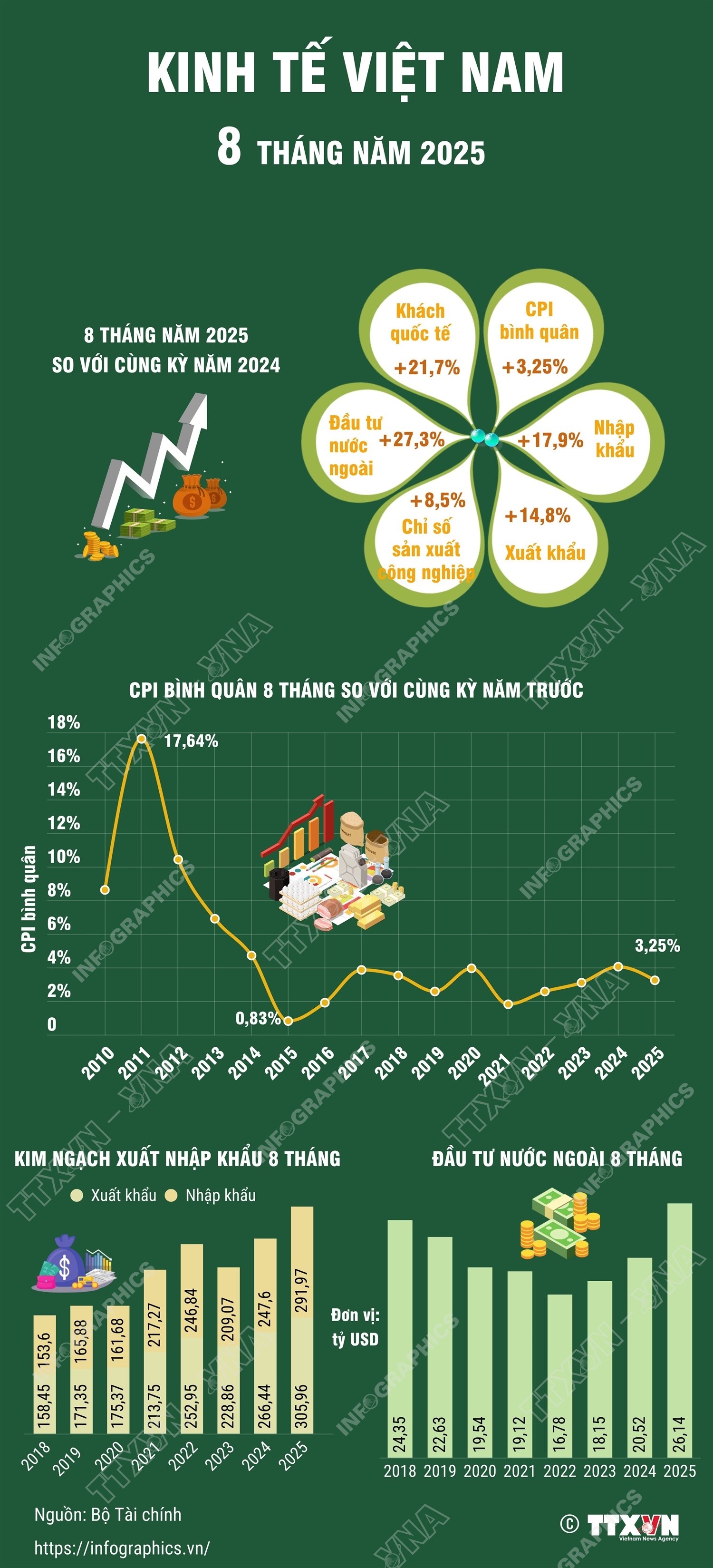 8 tháng năm 2025: Kinh tế có nhiều tín hiệu tích cực
