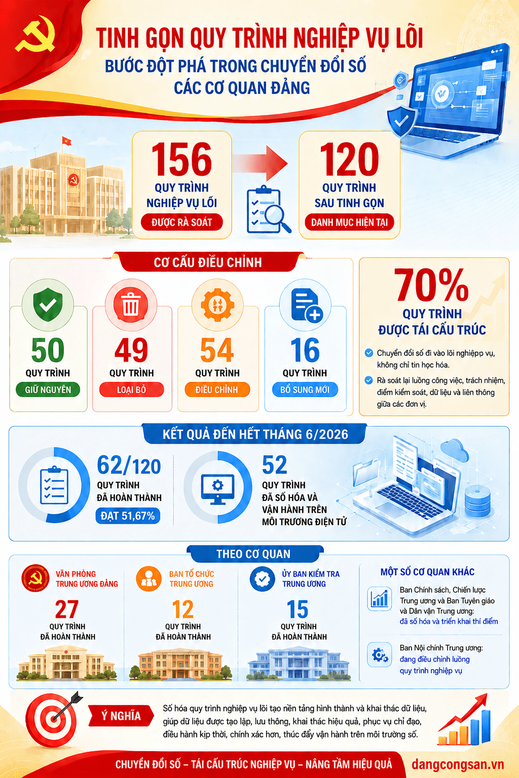 [Infographic] Tinh gọn quy trình nghiệp vụ lõi – Bước đột phá trong chuyển đổi số các cơ quan Đảng