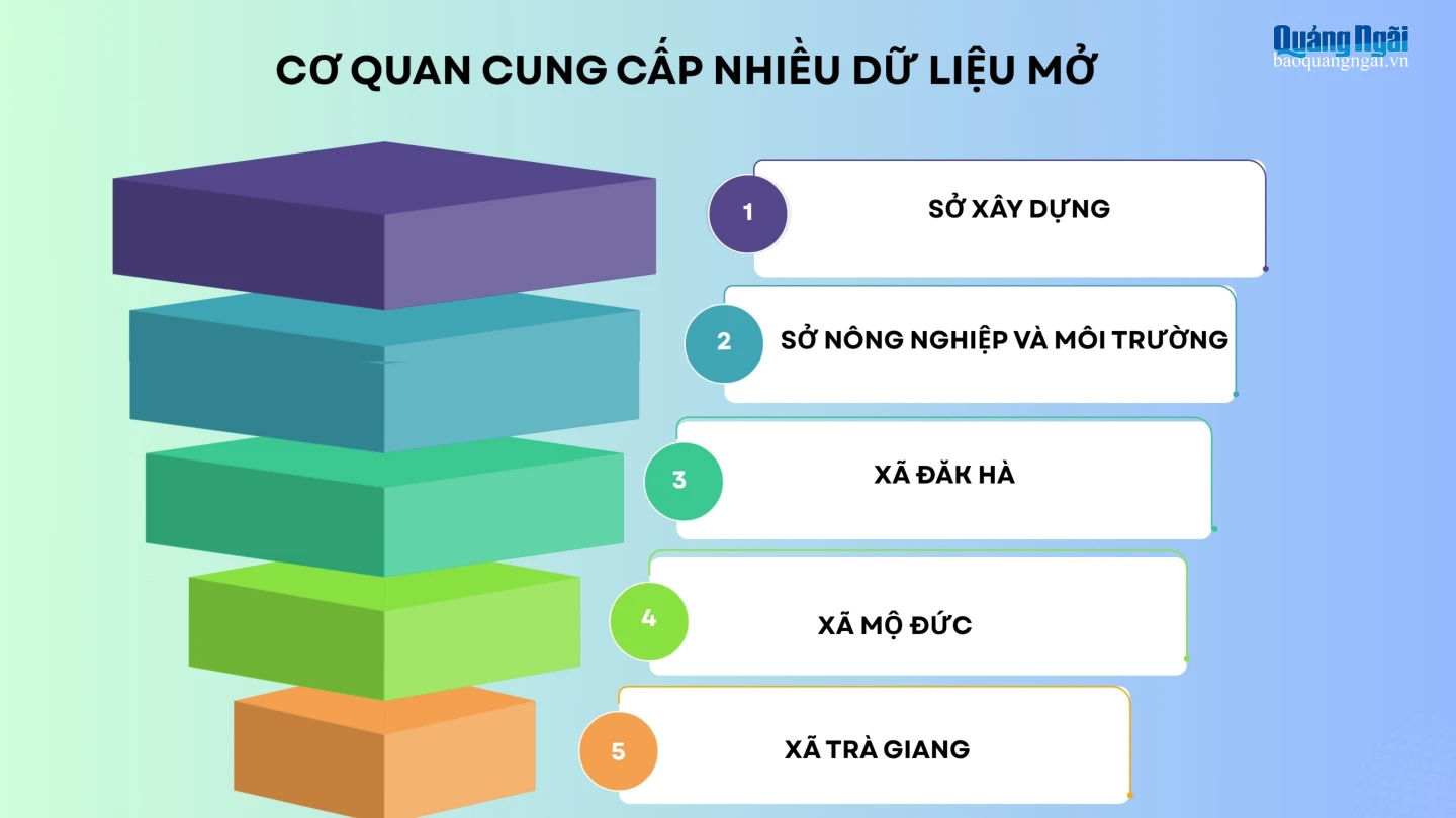 Các cơ quan cung cấp nhiều dữ liệu mở trên Cổng dữ liệu mở tỉnh. Đồ họa: Ý THU