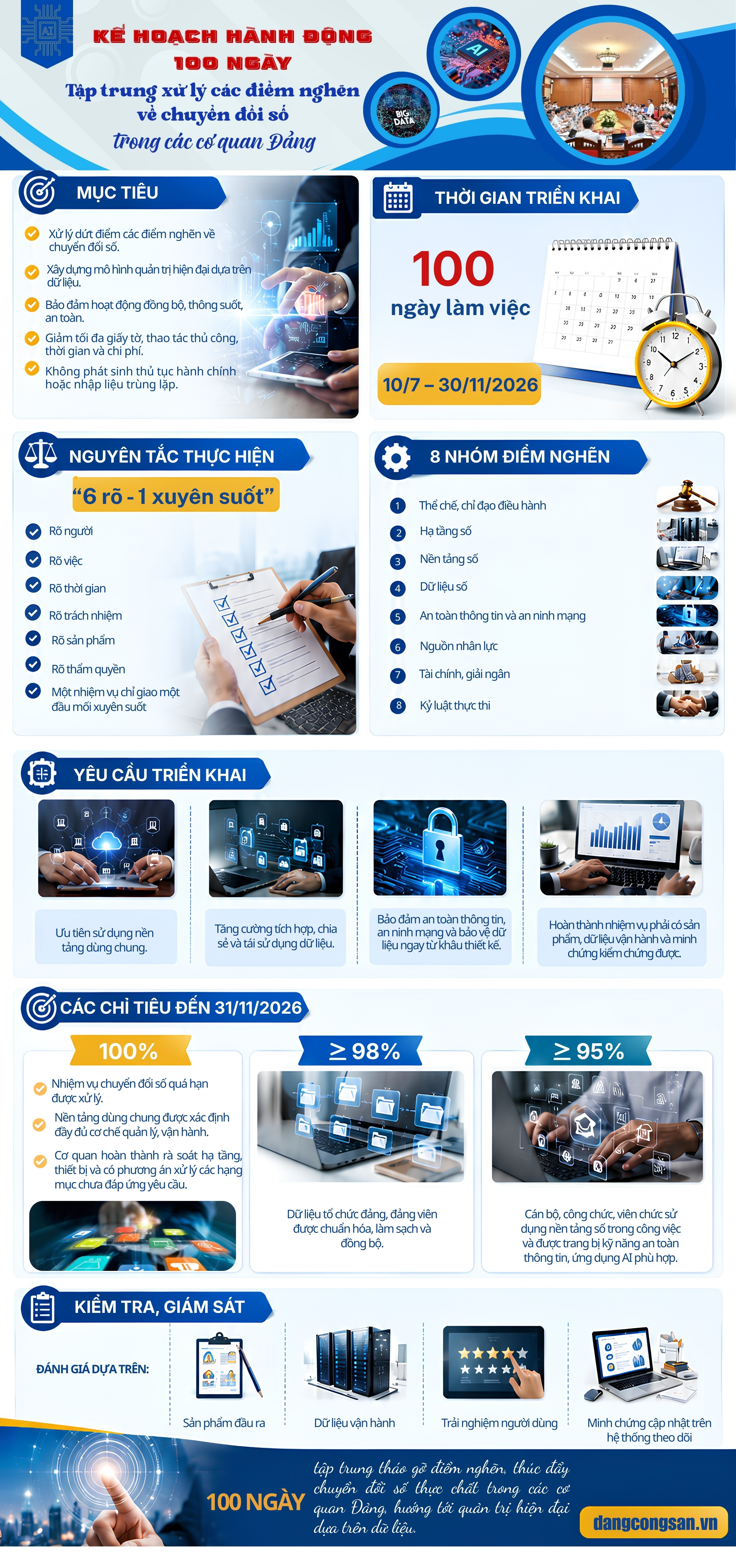 [Infographic]  100 ngày tập trung xử lý các điểm nghẽn về chuyển đổi số trong các cơ quan Đảng