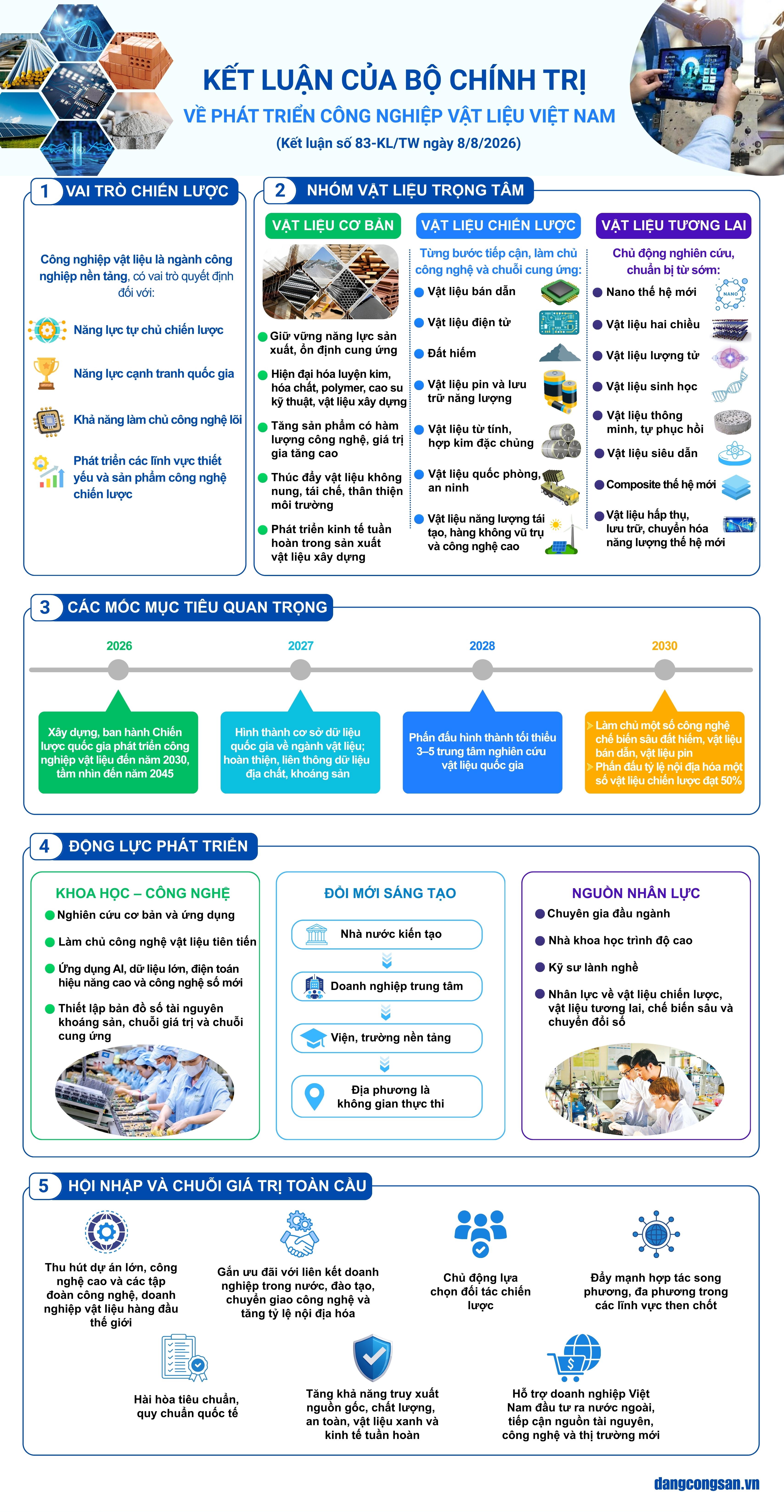 [Infographic] Kết luận của Bộ Chính trị về phát triển công nghiệp vật liệu Việt Nam