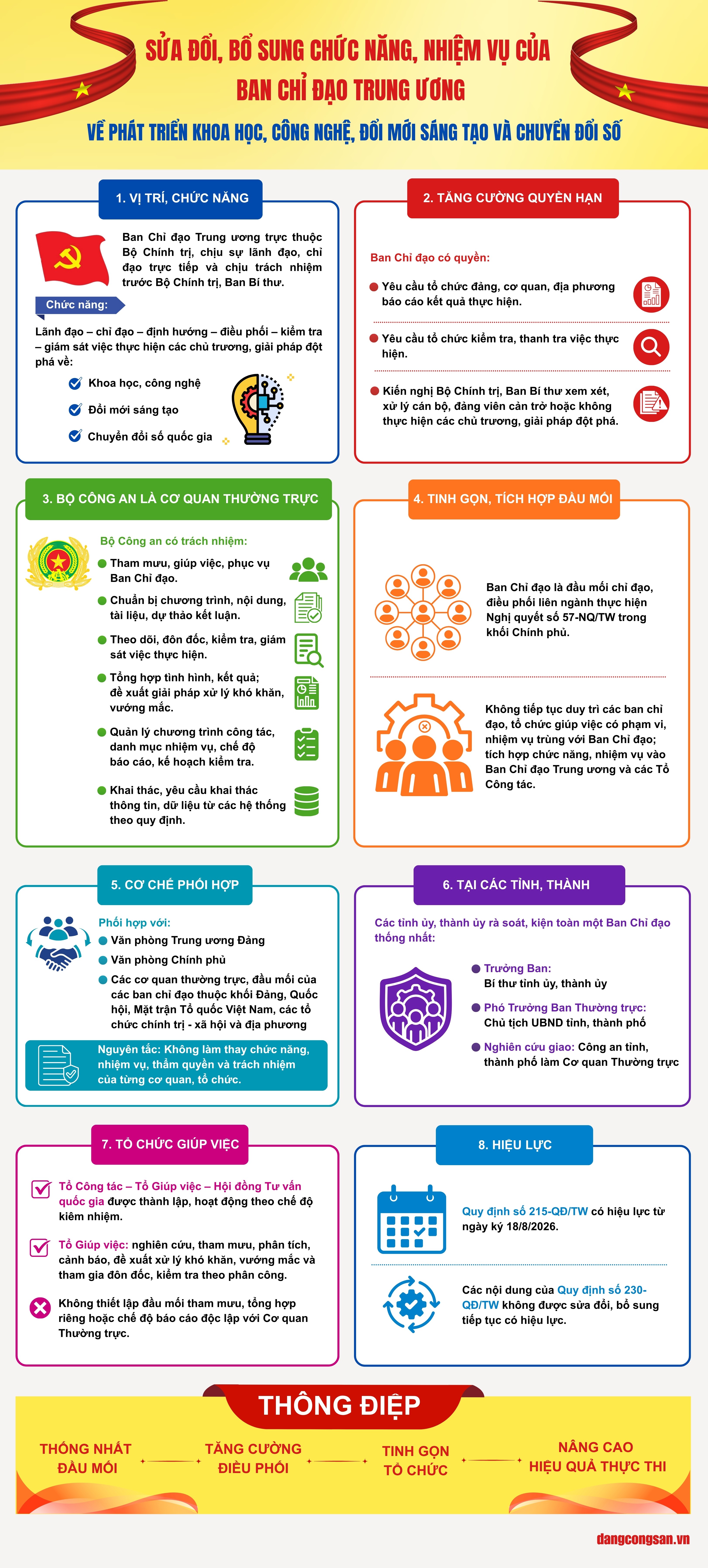 [Infographic] Sửa đổi, bổ sung chức năng, nhiệm vụ, quyền hạn của Ban Chỉ đạo Trung ương về phát triển khoa học, công nghệ, đổi mới sáng tạo và chuyển đổi số