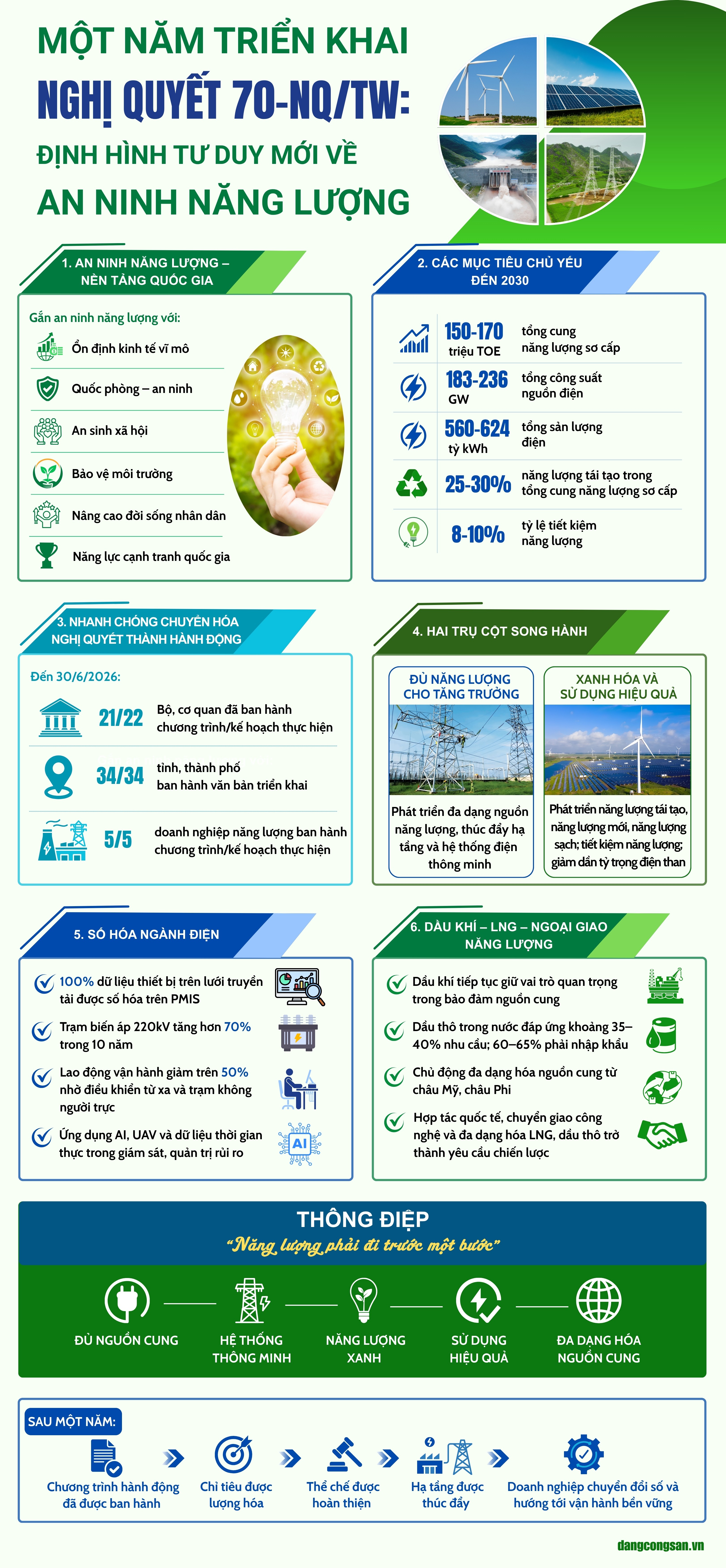 [Infographic] Một năm triển khai Nghị quyết 70-NQ/TW: Định hình tư duy mới về an ninh năng lượng