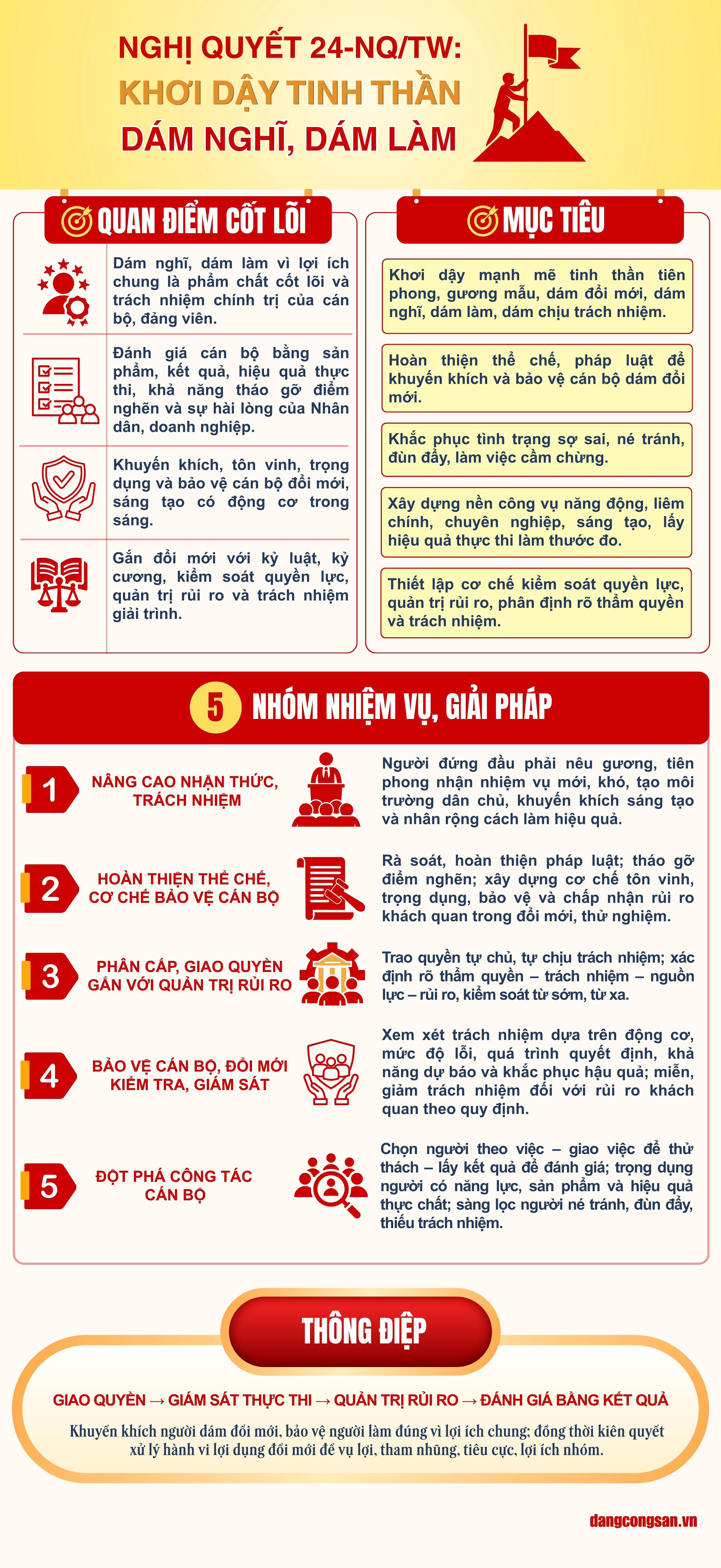 [Infographic] Nghị quyết 24-NQ/TW: Khơi dậy tinh thần dám nghĩ, dám làm